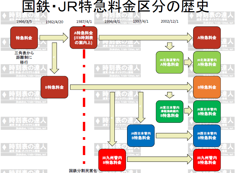 国鉄 Jr特急料金変遷 19年消費税増税対応 時刻表の達人