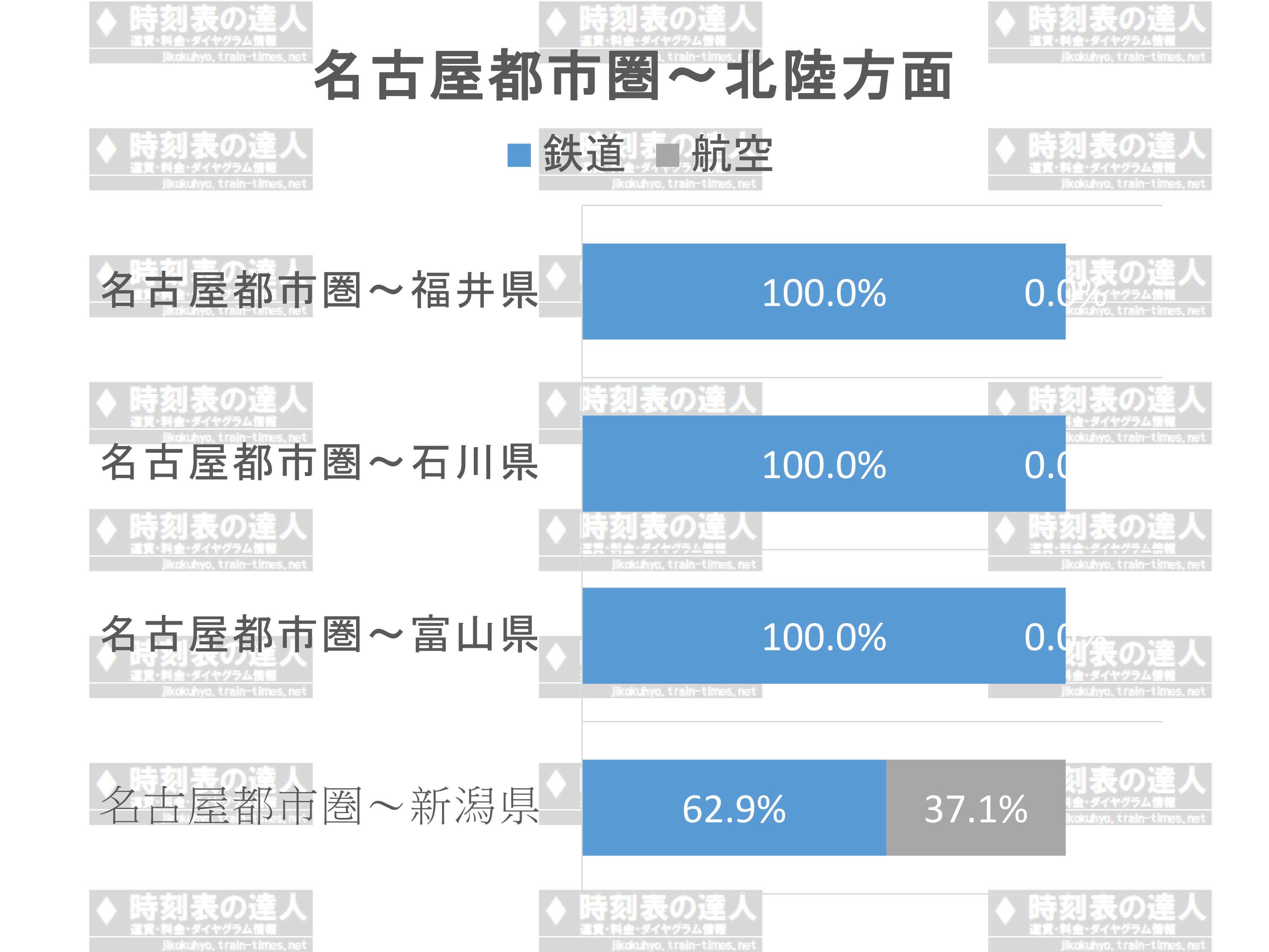 新幹線vs航空 シェアが多いのはどっちだ 2019年版全国区間別鉄道と航空のシェア比較 時刻表の達人