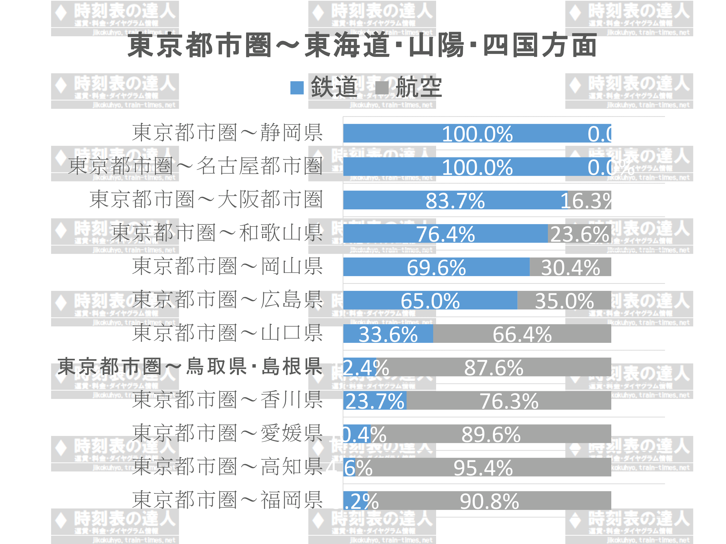 新幹線vs航空 シェアが多いのはどっちだ 19年版全国区間別鉄道と航空のシェア比較 時刻表の達人