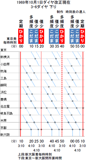 1969年10月1日現在の東海道新幹線のダイヤパターンと待避パターン 初終列車時刻 列車号数の付番 3 6ダイヤ 時刻表の達人