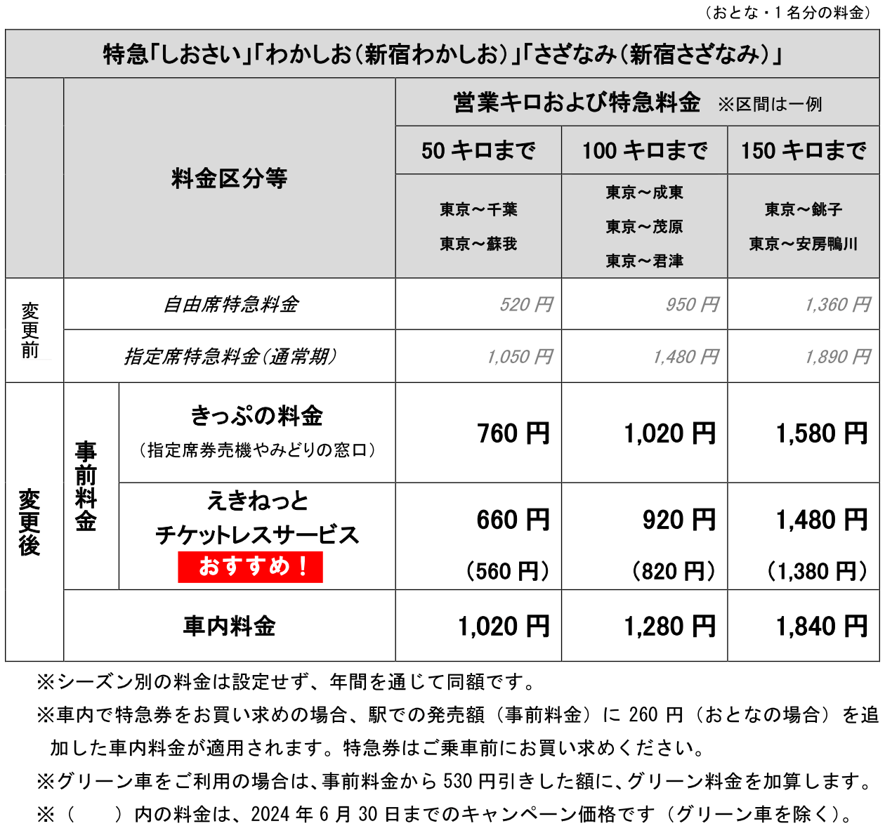 JR東日本房総特急新料金表